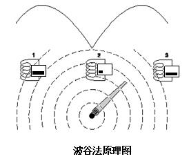 地下管線(xiàn)探測(cè)儀工作原理